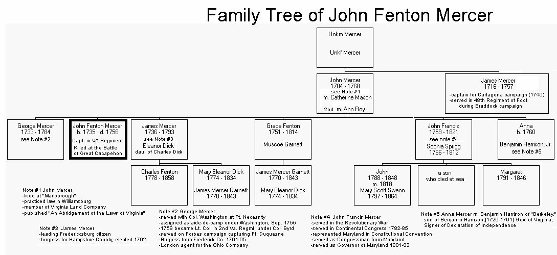 Mercer Family Tree